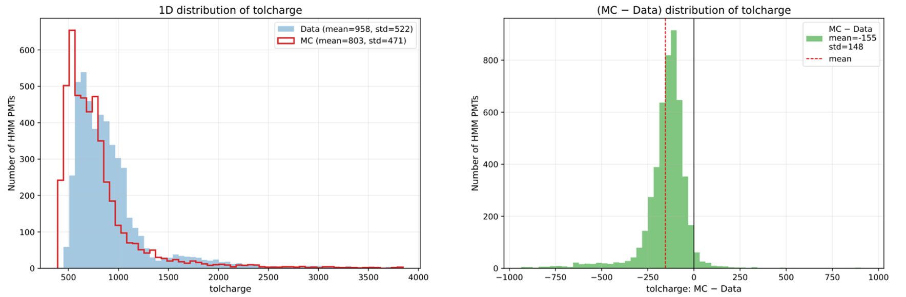 Distribution of PMT total charge in data and MC
