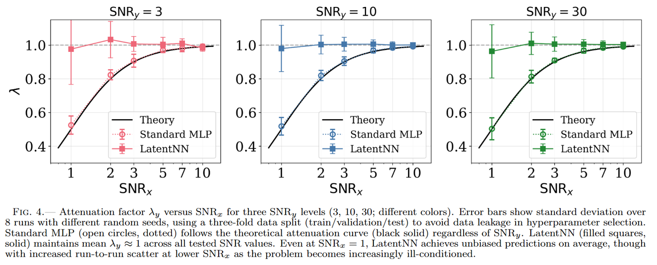 LatentNN attenuation factor sweep across SNR values