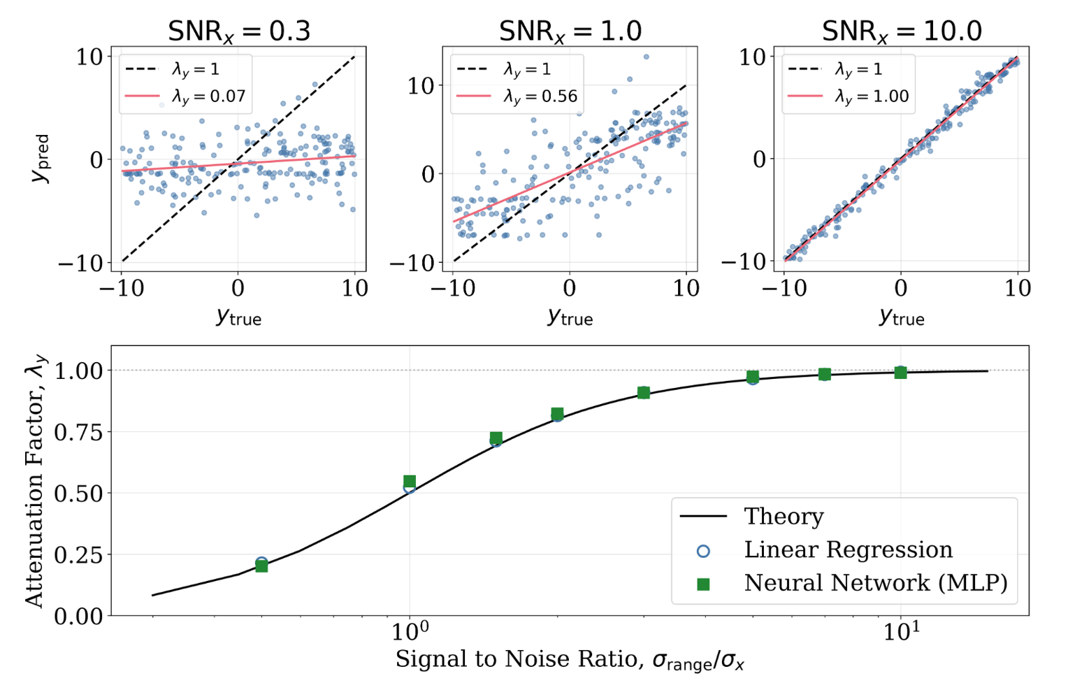 Results showing MLP attenuation across different input signal-to-noise ratios