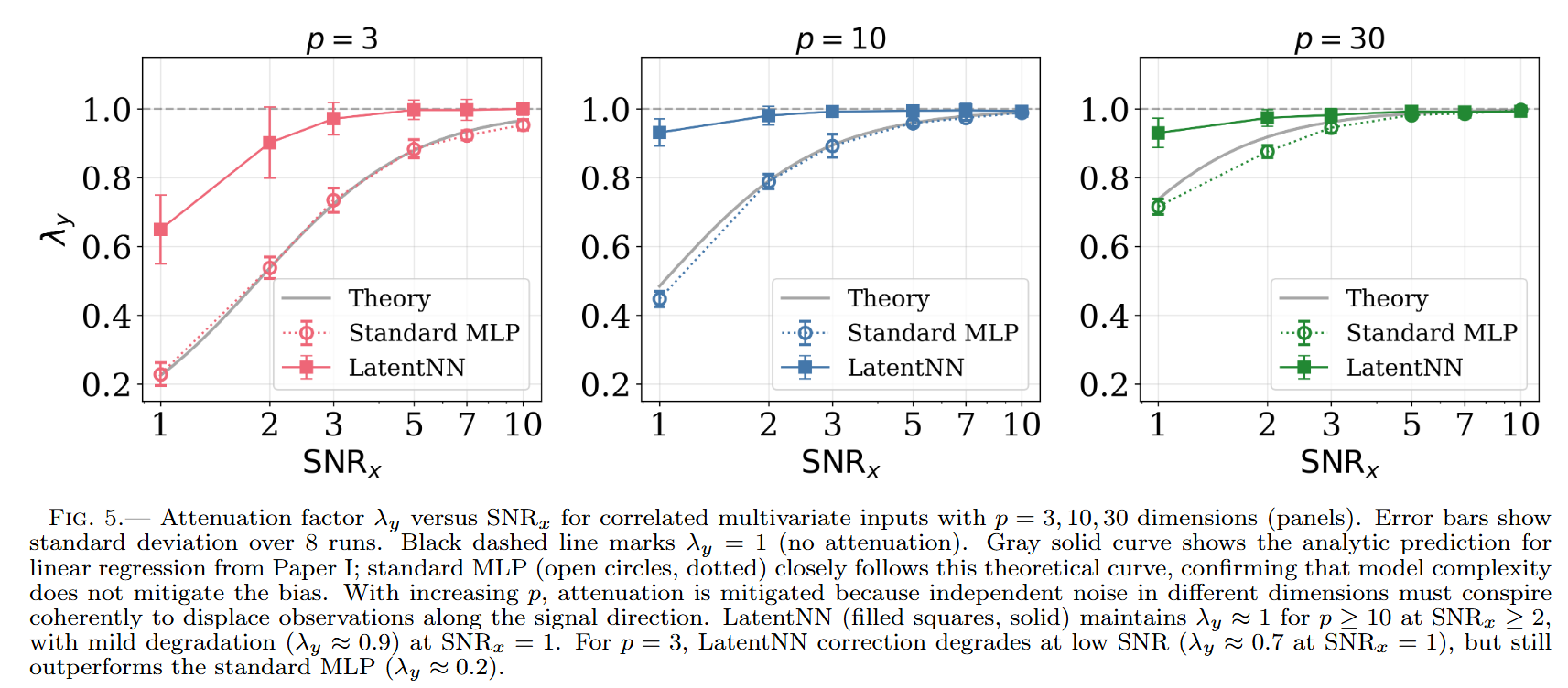 Multivariate LatentNN results for p equals 3, 10, and 30