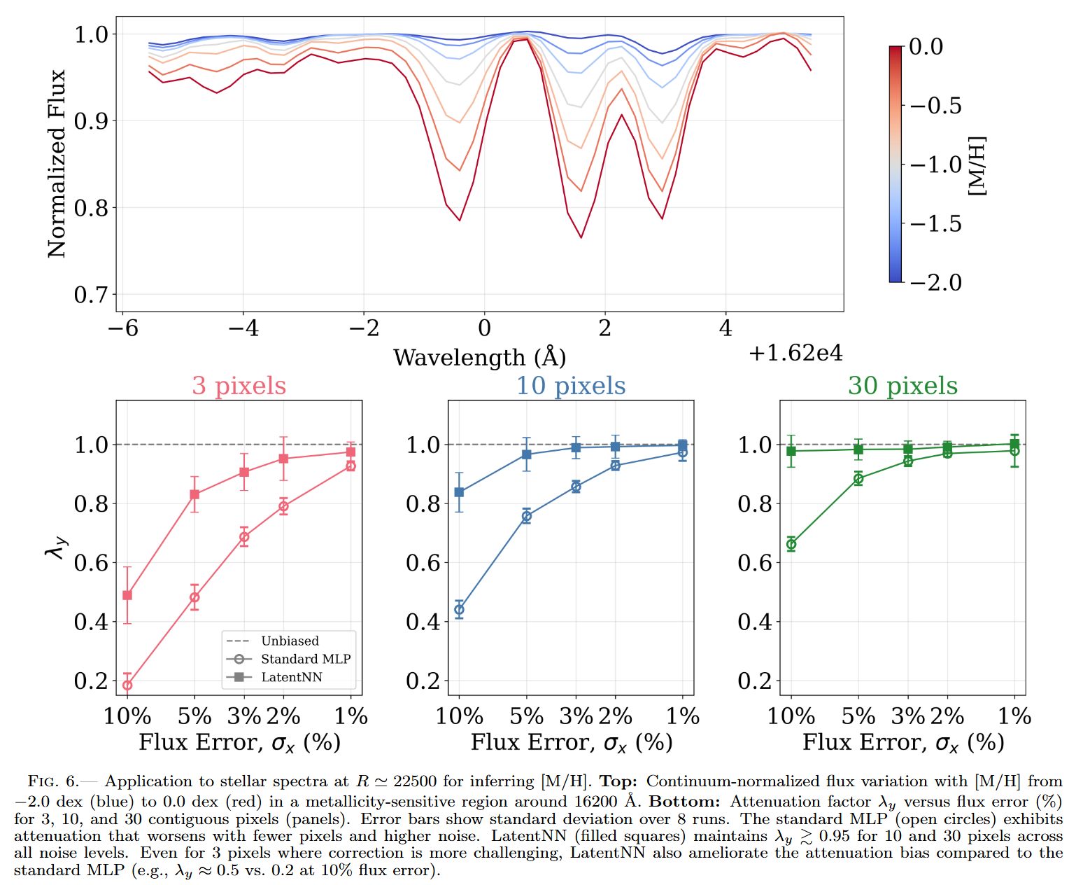 Stellar spectra and LatentNN performance plots